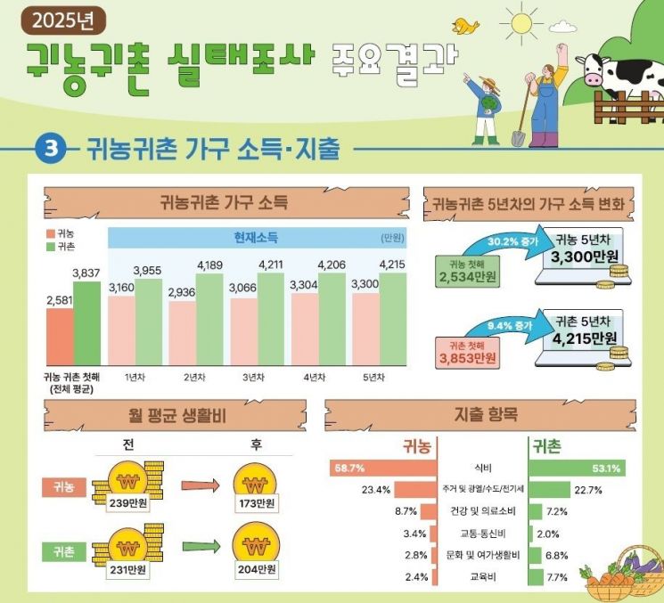 귀농 5년차 연평균 가구소득 3300만원…"농지·주택·일자리 등 정보제공 필요"