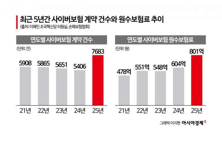 [단독]잇단 해킹 사고에 기업 사이버보험 가입 7000건 돌파...작년 42% 급증