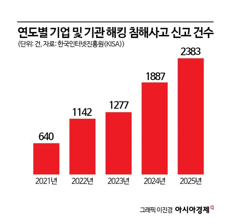 AI로 커진 해킹 위험…기업 보안, 사이버보험만으론 부족