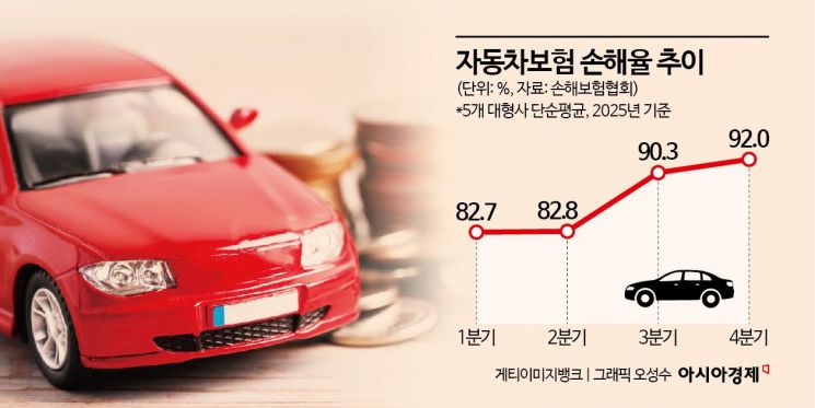 車보험 수익성 방어 총력전…손익 정상화 궤도 오를까