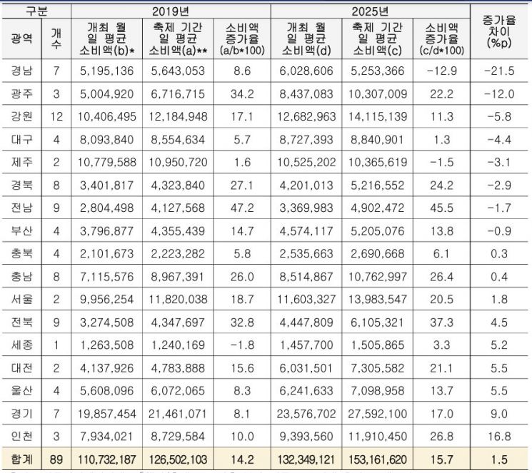 [단독]"속 빈 강정 된 지역축제…대구·경북, 축제 개수 늘리고 주민은 잃었다"