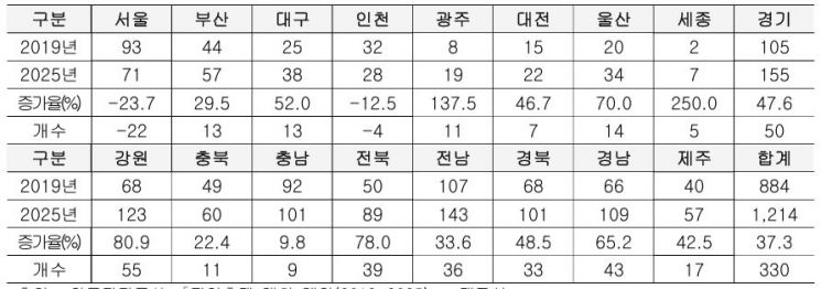 [단독]"속 빈 강정 된 지역축제…대구·경북, 축제 개수 늘리고 주민은 잃었다"
