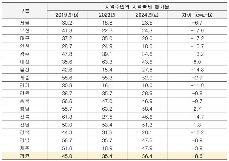 [단독]"속 빈 강정 된 지역축제…대구·경북, 축제 개수 늘리고 주민은 잃었다"