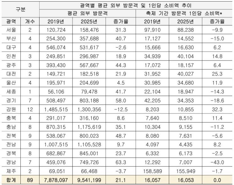 [단독]"속 빈 강정 된 지역축제…대구·경북, 축제 개수 늘리고 주민은 잃었다"