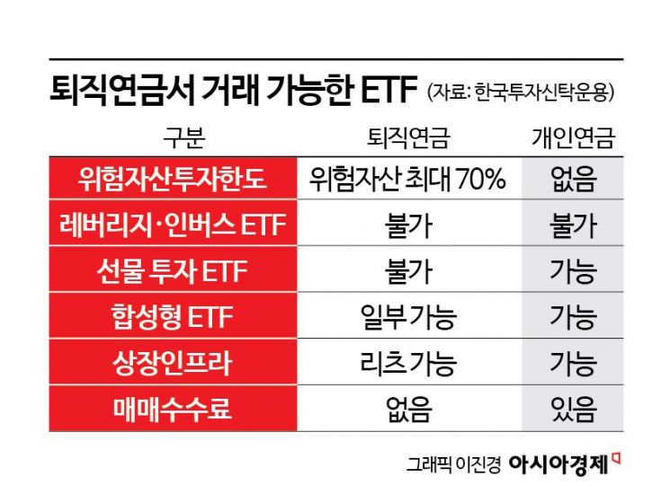 "나랑 이게 달랐구나"… '수익률 상위 5%' 퇴직연금 고수들이 산 ETF는?[재테크 풍향계]