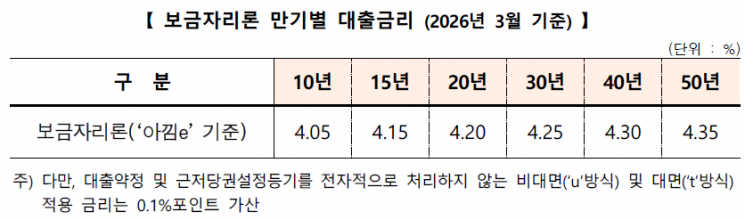 한국주택금융공사, 3월 보금자리론 금리 동결