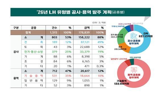 LH, 올해 17.9조 발주…주택부문 68%