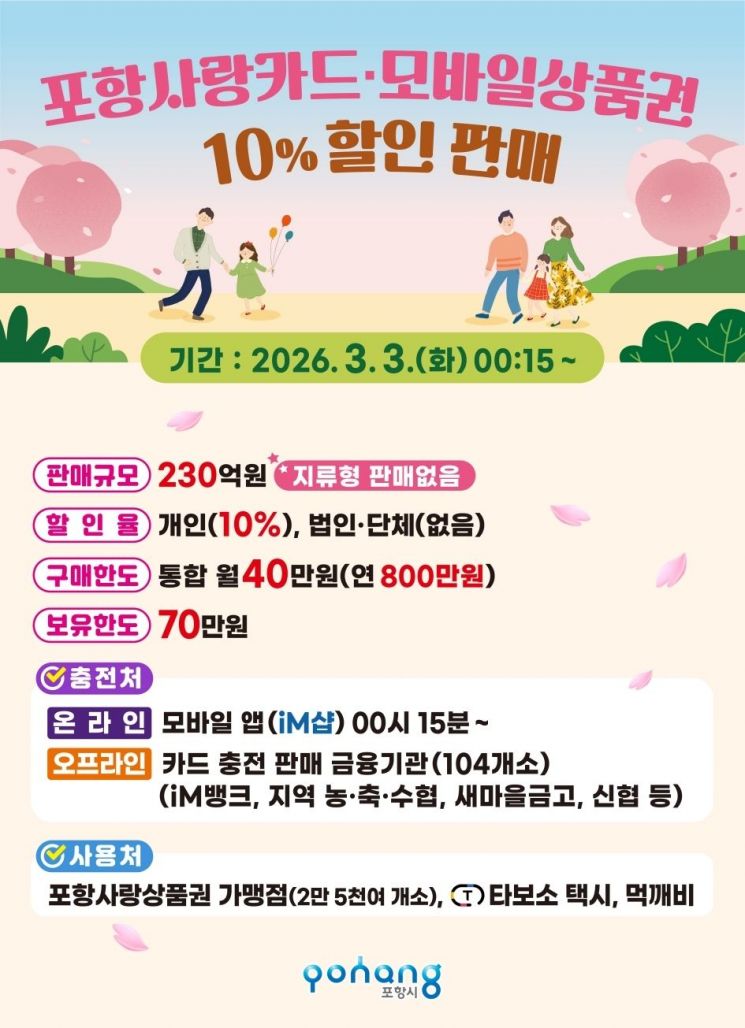 포항시, 3월 포항사랑상품권 230억원 규모 10% 특별 할인 판매