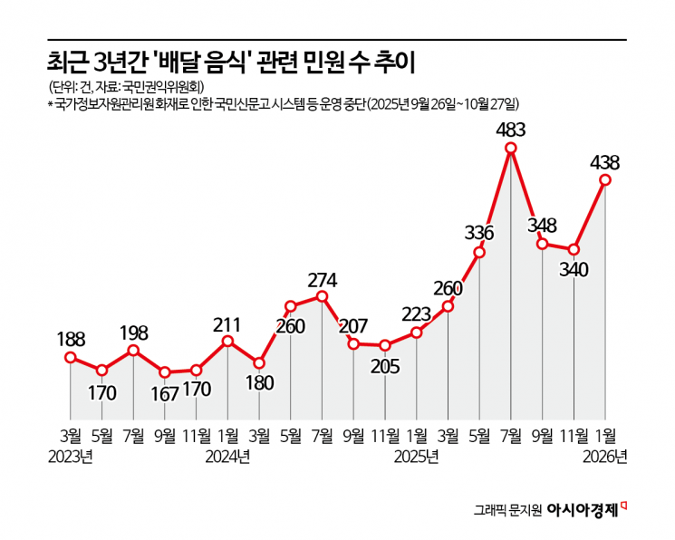 "바퀴벌레 나왔어요"…배달음식 민원 폭증에도 감시인력 '태부족'