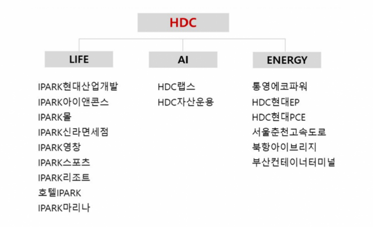 HDC현대산업개발, IPARK현대산업개발로 사명 변경