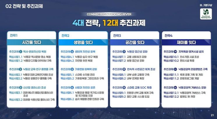 낙동강협의회, ‘커넥티드 낙동강’ 청사진 완성