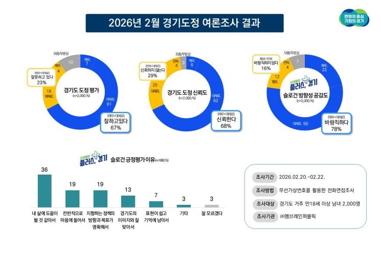 경기도민 67% "김동연, 도정 운영 잘하고 있다"