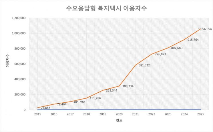 버스비로 타는 '경기복지택시', 이용객 연간 100만명 시대 열었다