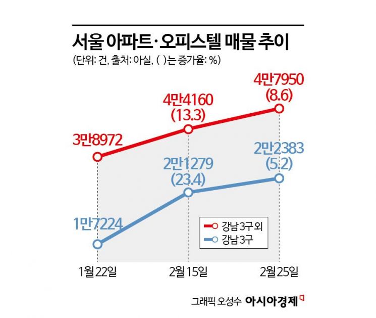 양도세 공포에 쌓이는 서울 아파트 매물… 비강남권으로 확산