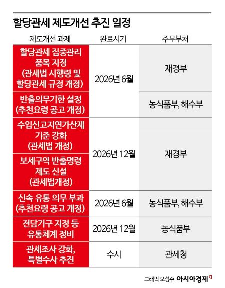 수입업체 배만 불리는 '할당관세'에 칼 빼든 정부…전담기구 지정해 집중관리 