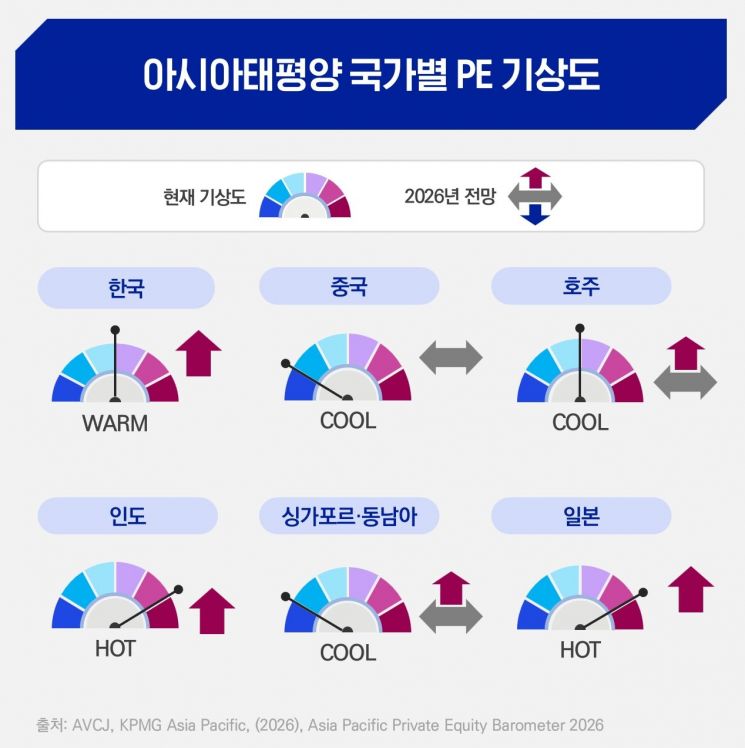 삼정KPMG "韓 PE 투자액 12조…카브아웃·기술 투자 확대 전망"