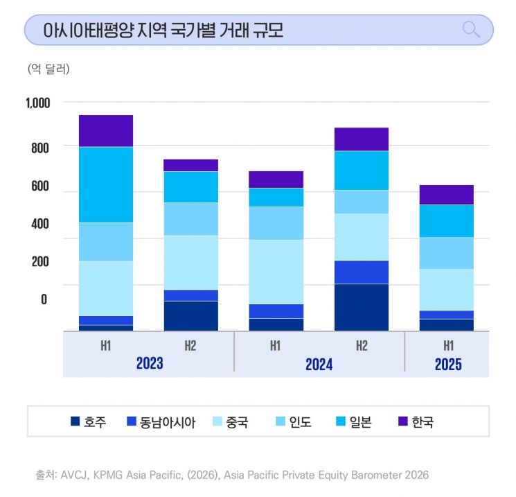 삼정KPMG "韓 PE 투자액 12조…카브아웃·기술 투자 확대 전망"