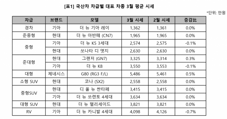 '중고 소형 SUV' 몸값 뛴다… 경차 대신 실속형 선택