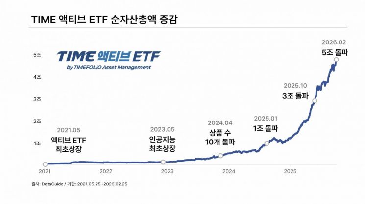 타임폴리오운용, 'TIME 액티브 ETF' 순자산 5조원 돌파 