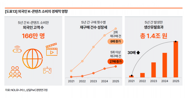 "물 들어오는 K관광, 국가 핵심 성장동력으로 키워야"