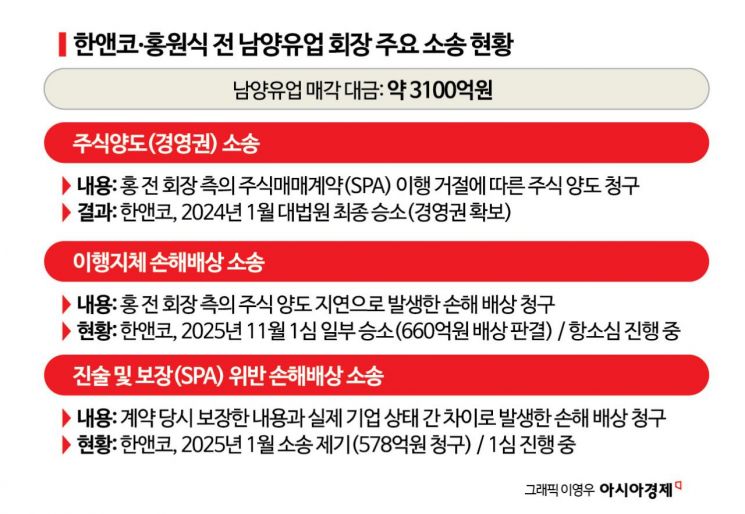 [단독]한앤코, 홍원식 전 남양 회장 상대 578억 추가 손배소…"SPA 조항 위반"