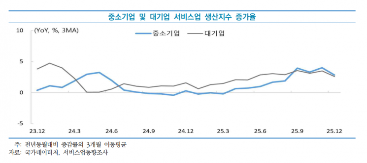 중기연 "중소제조업 생산 감소세 계속…서비스업은 증가세"