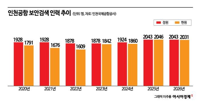 "1등 공항인데 3시간 전 도착이 당연?"…역대급 인파 몰려와도 또 '출국 대란'[인천공항, 세계1위의 민낯]①