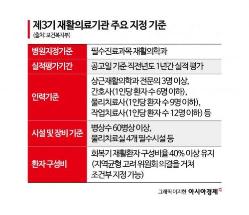 회복기 재활병원 지정 혼선…"청년 의료인력 고용 불안 확산"