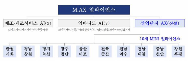 산업부, '산업단지 AX 분과' 출범M.AX 지역 확산 본격화