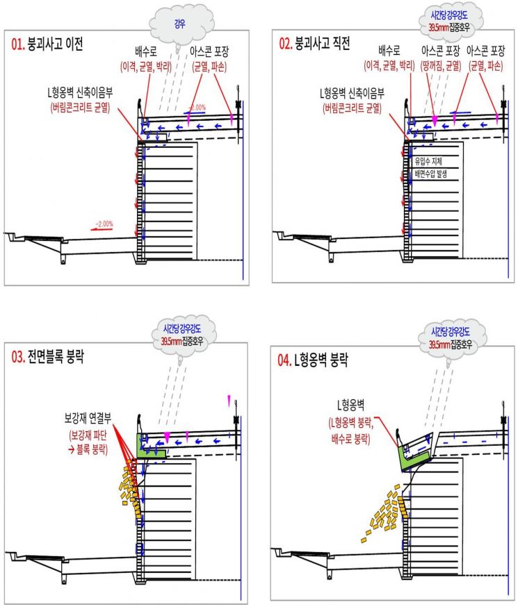 오산 옹벽사고, 설계·시공·관리 총체 부실…전국 전수조사 나선다