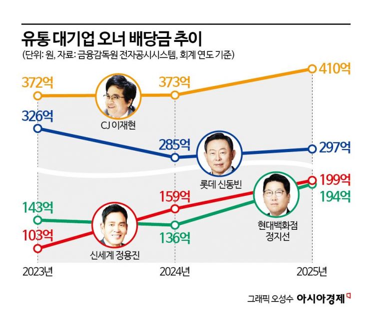'주주환원 시대' 유통가 오너도 함박웃음…배당왕은?
