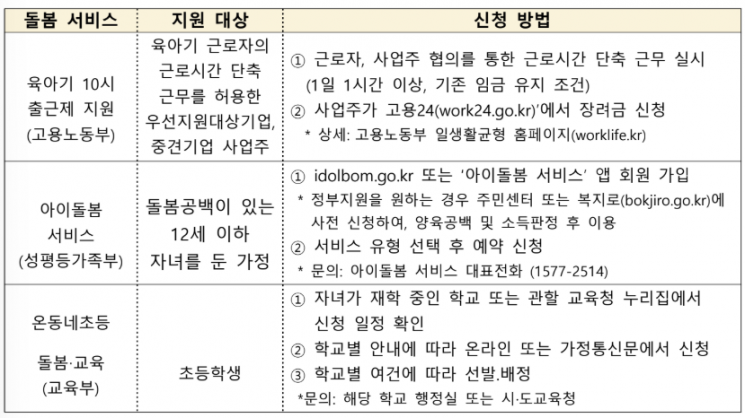 자녀 양육 가정 58.5%가 '맞벌이'…'10시 출근제·아이돌봄서비스·온동네초등돌봄'로 돌봄 공백 해소