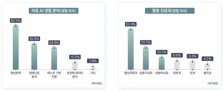 의사 2명 중 1명은 '의료 AI' 사용 경험…"법적책임 모호" 우려