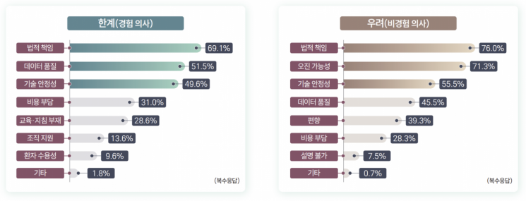의사 2명 중 1명은 '의료 AI' 사용 경험…"법적책임 모호" 우려