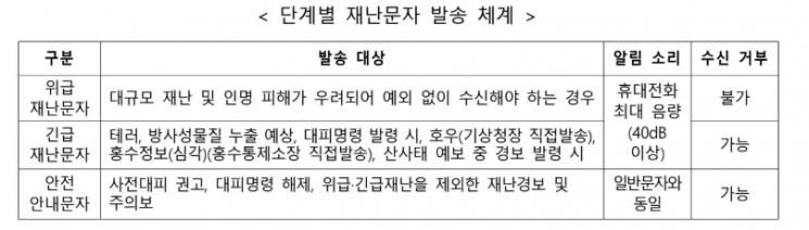주민 대피 재난문자 알림 "삑!" 소리, 최대 음량으로 전달