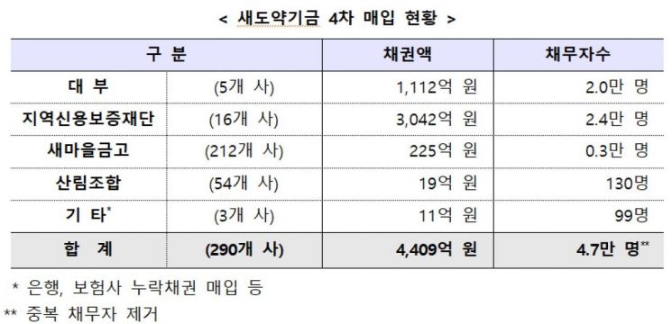 새도약기금, 장기 연체채권 4409억 매입해 '빚 탕감'…4.7만명 수혜