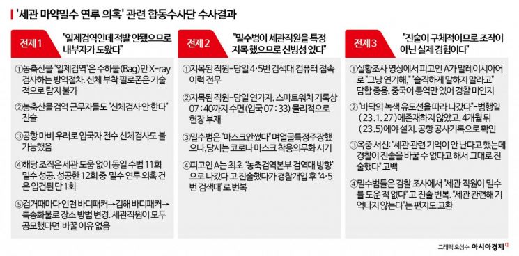 합수단, '마약밀수 외압' 수사 종결…"백해룡의 확증편향"