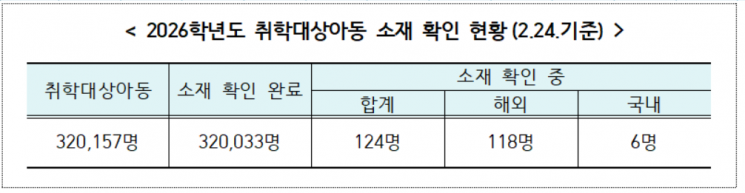 2026학년도 초1 예비소집 불참 아동 124명 소재 불명…경찰 수사 중