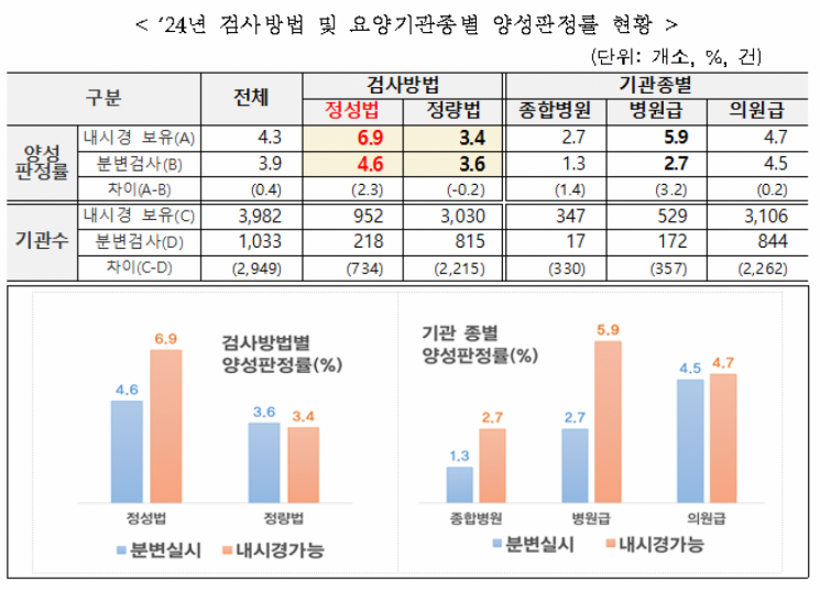 Catching Colorectal Cancer 'False Positives'...Cutting Unnecessary Colonoscopies Saves 600 Million Won