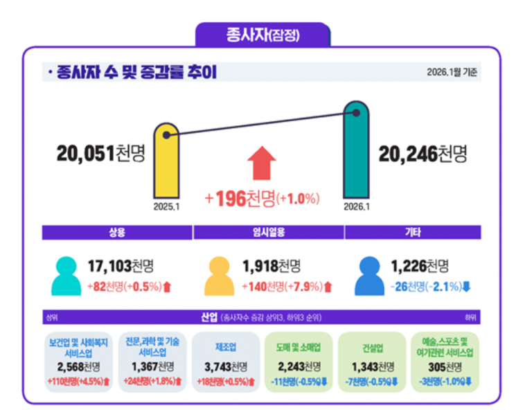 1월 사업체 종사자 19만6000명 증가…제조업 28개월 만에 반등