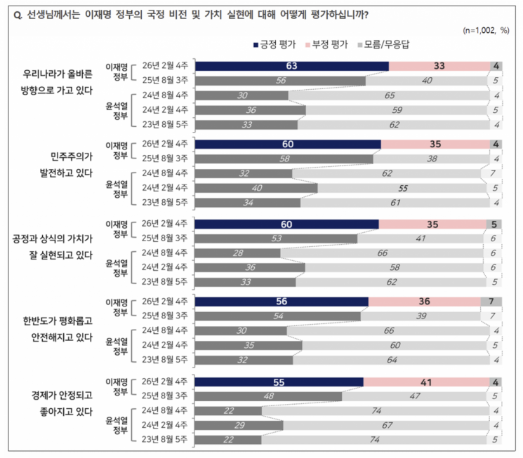 [폴폴뉴스]李대통령 지지율 67%…NBS "취임 이래 가장 높아"
