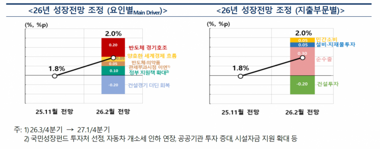 올해 성장 전망 상향, 반도체가 다했다…경상흑자 1700억달러 '대폭 상향'(종합)