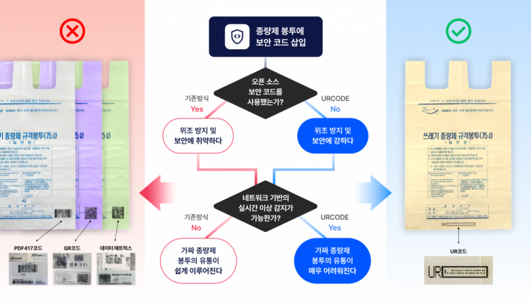 기존 종량제 코드는 위조에 취약, URCODE는 비오픈소스를 통해 실시간 인증으로 유통차단가능