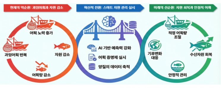 해수부, 2030년 수산자원 503만t 회복 목표…AI 기반 관리체계 전환