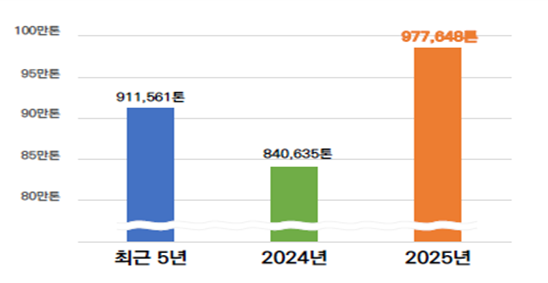 작년 수산물 총생산 393만t…전년 대비 8.7% 증가
