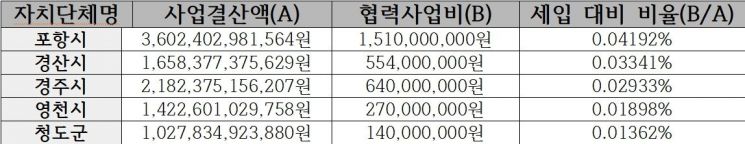 포항·경주·경산, 수조 원 맡기고 실익은 '쥐꼬리'…금고 협력비 '0.0%대' 전멸