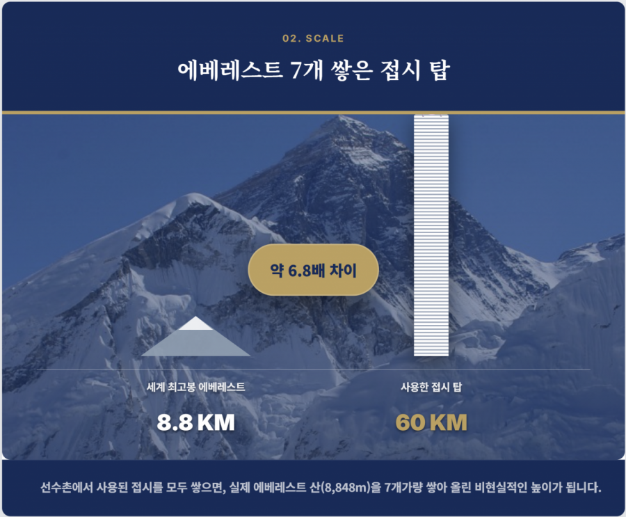 "먹고 힘내야 싸우지" 피자 1만2000조각 순삭…'에베레스트 7배' 접시 해치웠다 [Data Pick]