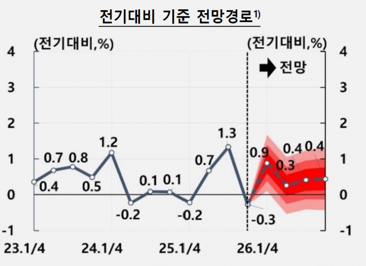 올해 성장 전망 상향, 반도체가 다했다…경상흑자 1700억달러 '대폭 상향'(종합)