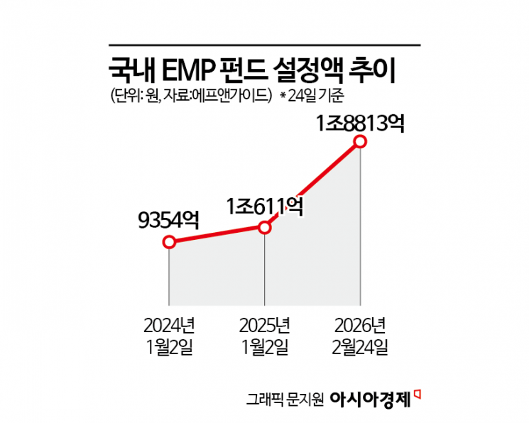 수백개 자산에 동시 투자해 위험 분산…ETF 여러개 담는 EMP펀드 인기