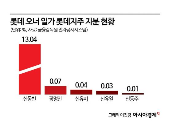 [상속자들]한일롯데 '올인' 후계자…신유열 성적표는?